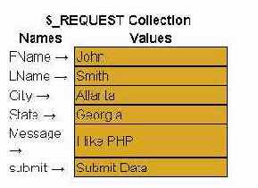 Массив $_Request